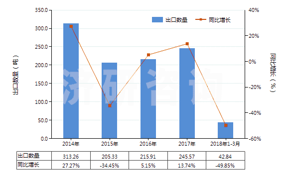 2014-2018年3月中國環(huán)氧乙烷(HS29101000)出口量及增速統(tǒng)計